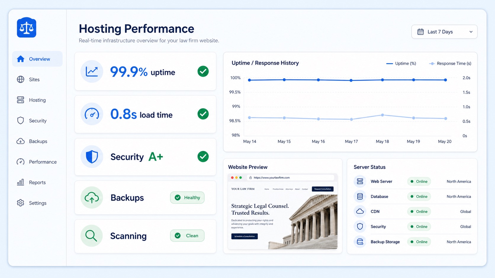 Managed hosting dashboard showing uptime, load time, security, backups, and scanning