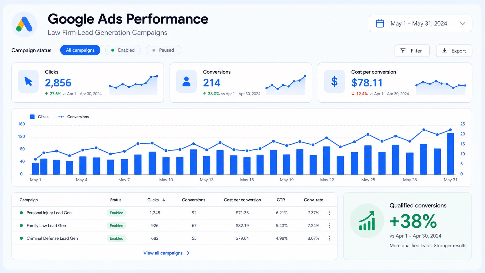 Pay-per-click dashboard showing Google Ads performance, clicks, conversions, and cost per conversion