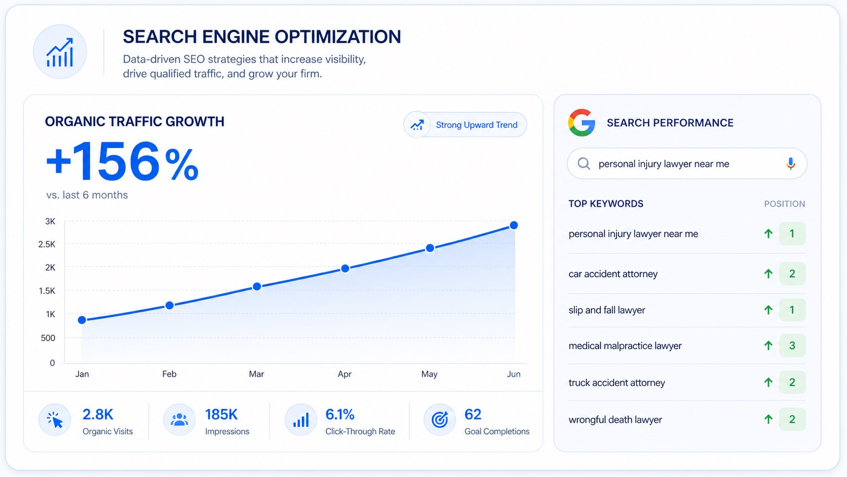 Search engine optimization dashboard showing organic traffic growth and search performance