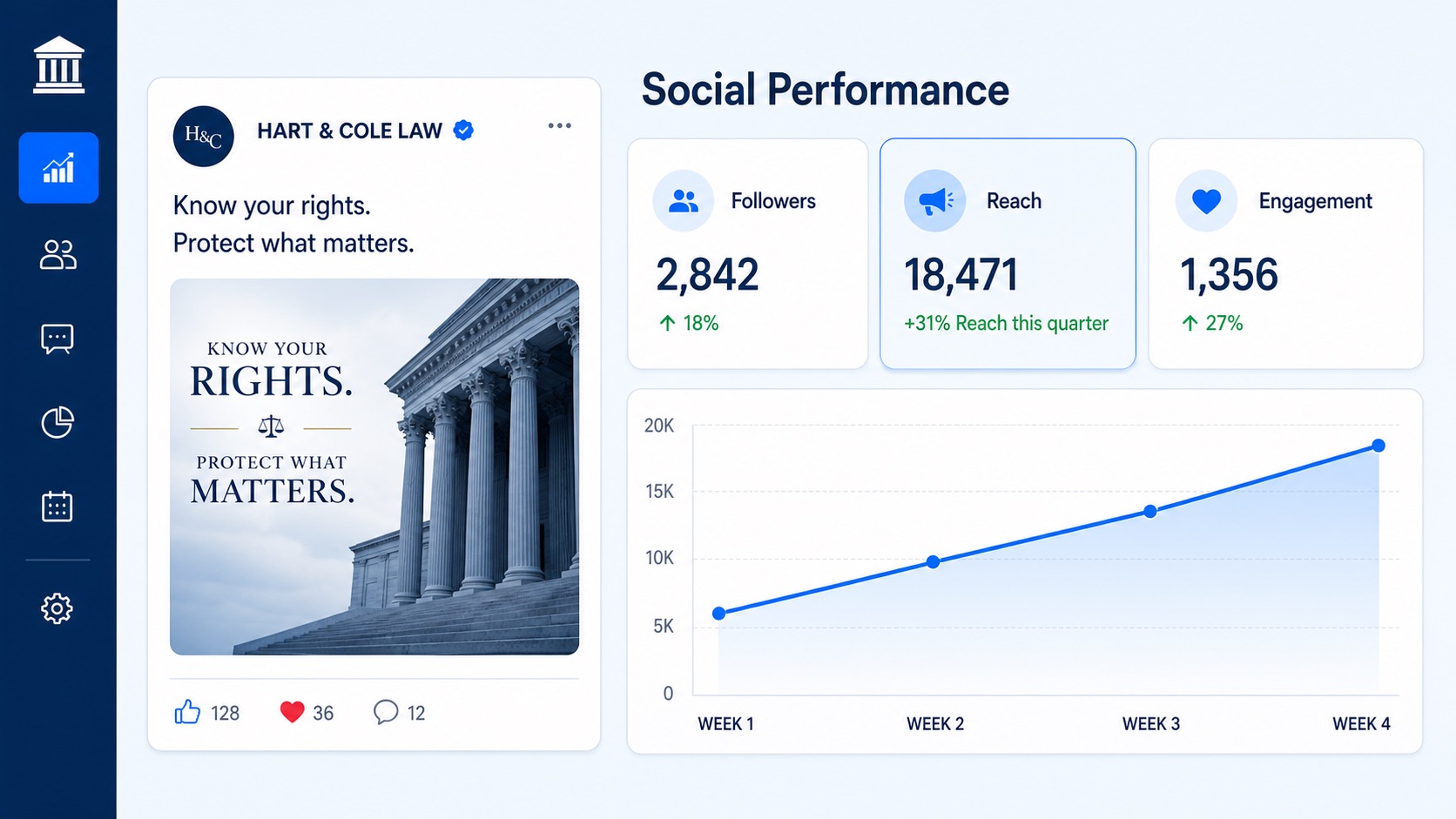 Social media marketing dashboard showing a law firm post and audience metrics